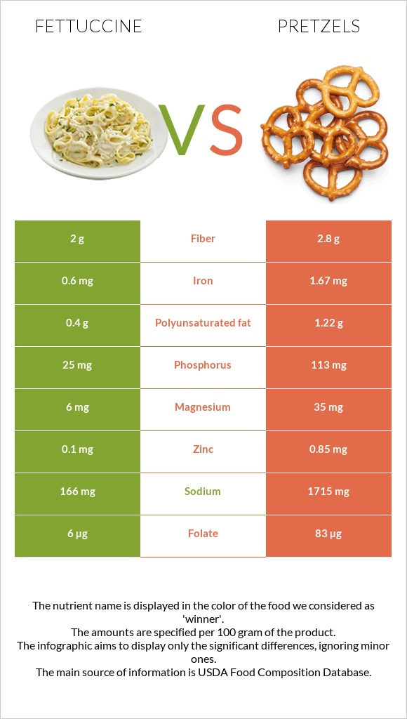 Fettuccine vs Pretzels infographic