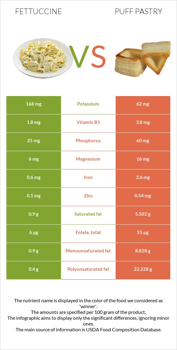 Fettuccine vs Puff pastry infographic