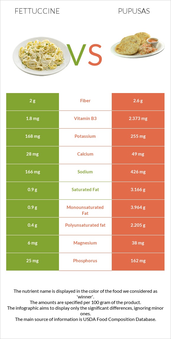 Fettuccine vs Pupusas infographic