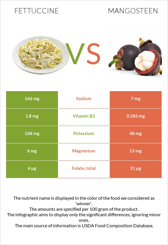 Fettuccine vs Mangosteen infographic
