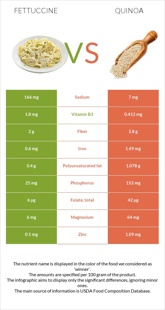 Fettuccine vs Quinoa infographic