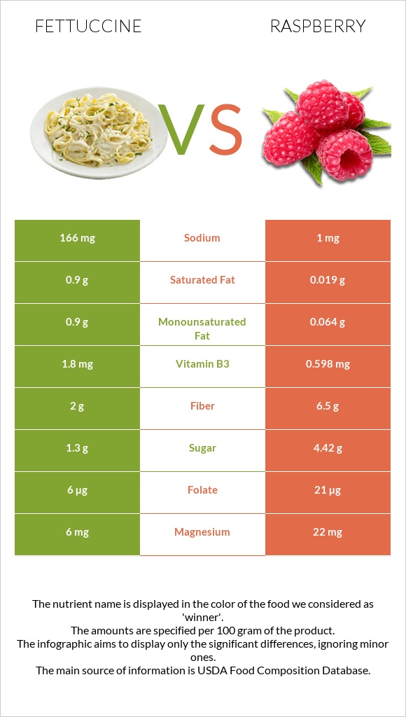 Fettuccine vs Raspberry infographic