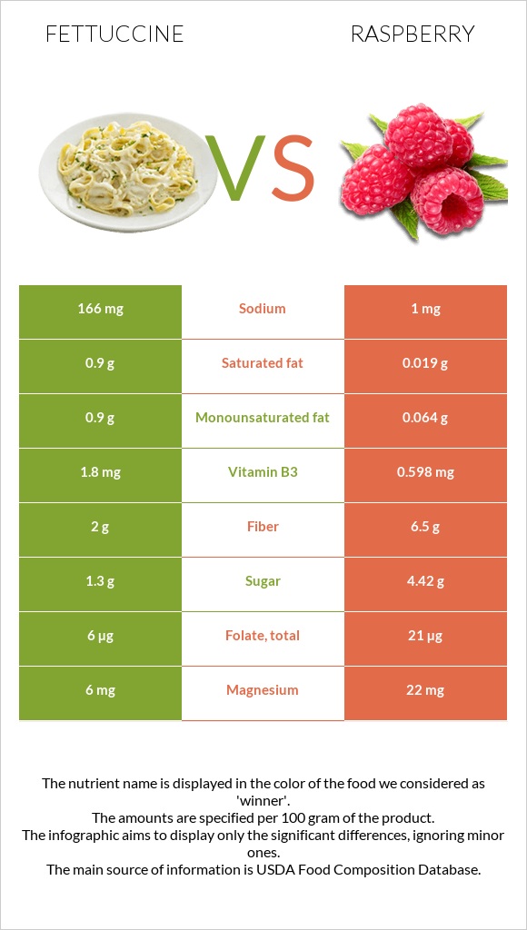 Ֆետուչինի vs Ազնվամորի infographic