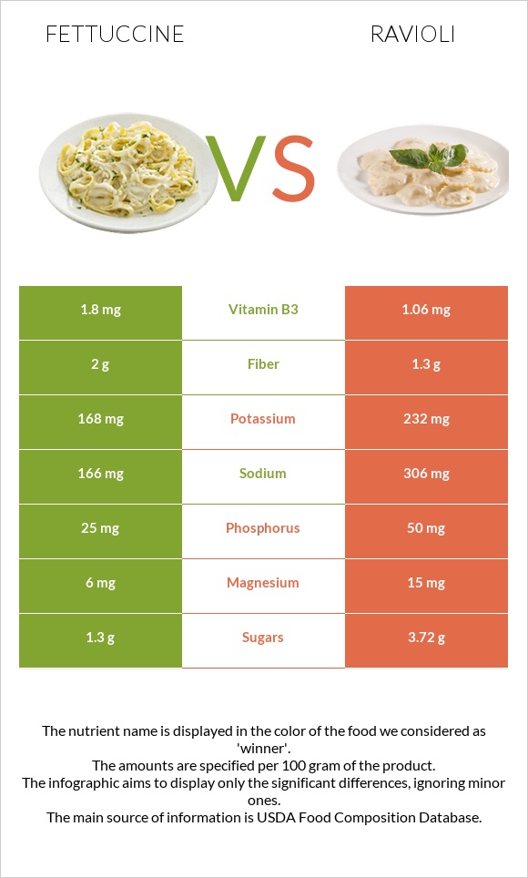 Fettuccine vs Ravioli infographic
