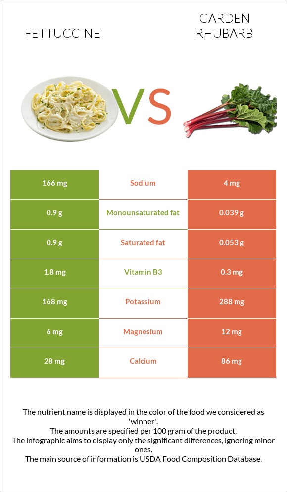 Fettuccine vs Garden rhubarb infographic