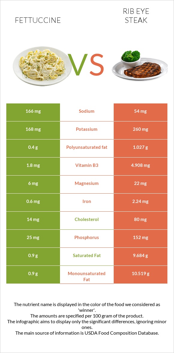 Fettuccine vs Rib eye steak infographic