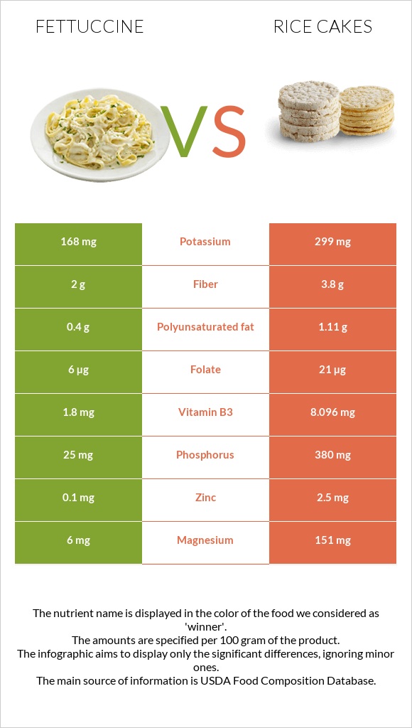 Ֆետուչինի vs Rice cakes infographic