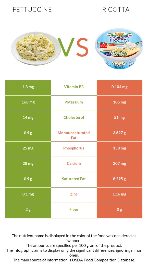 Fettuccine vs Ricotta infographic