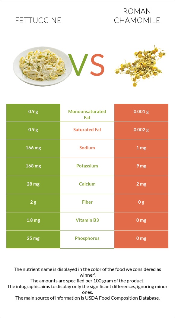 Fettuccine vs Roman chamomile infographic