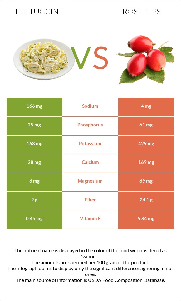 Fettuccine vs Rose hips infographic