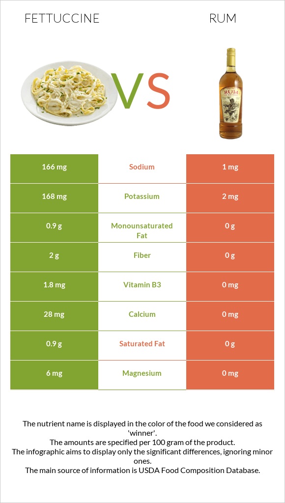 Fettuccine vs Rum infographic
