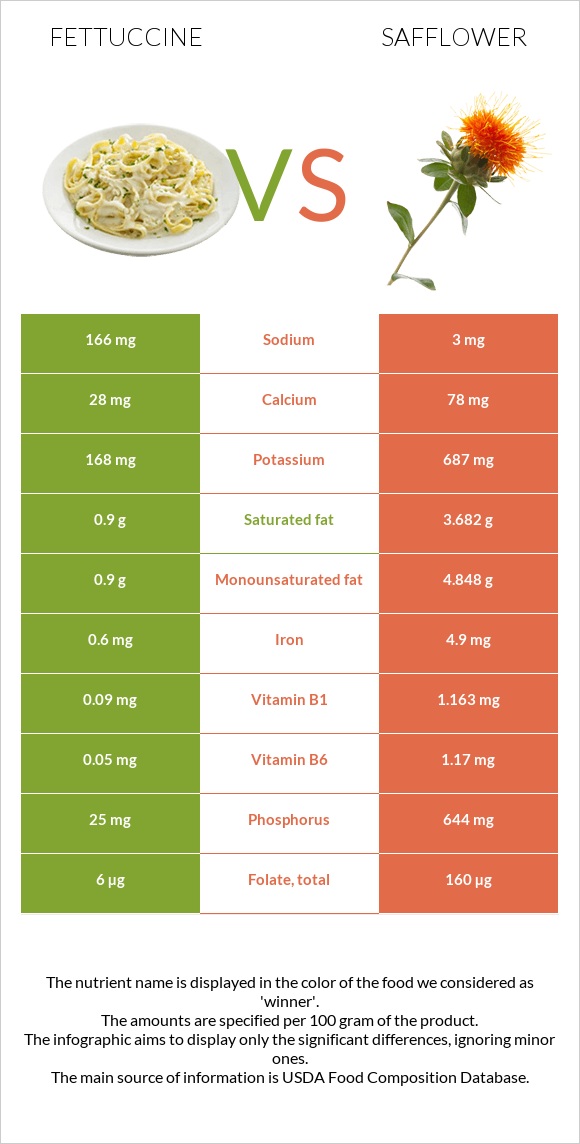 Ֆետուչինի vs Կանճրակ infographic