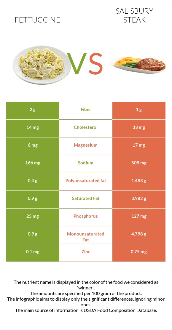 Fettuccine vs Salisbury steak infographic