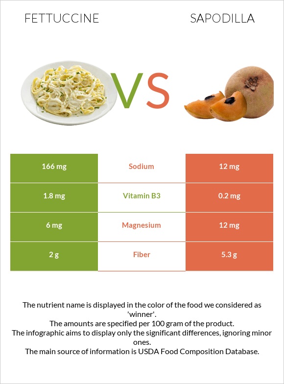 Fettuccine vs Sapodilla infographic