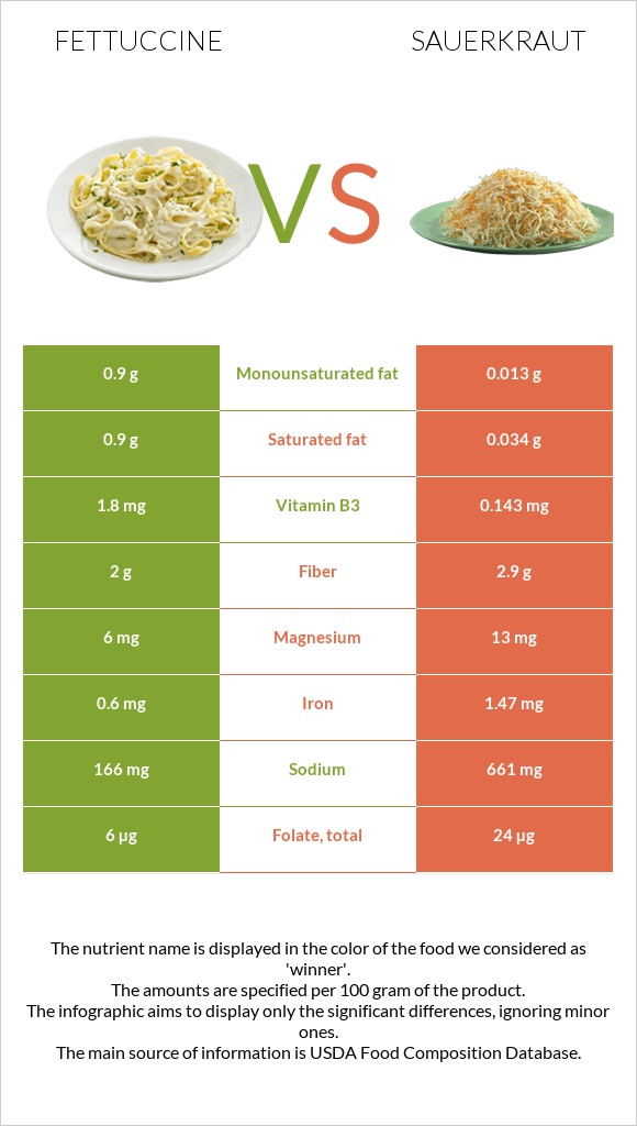 Fettuccine vs Sauerkraut infographic