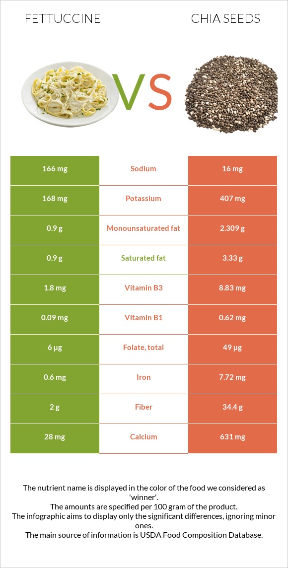 Fettuccine vs Chia seeds infographic