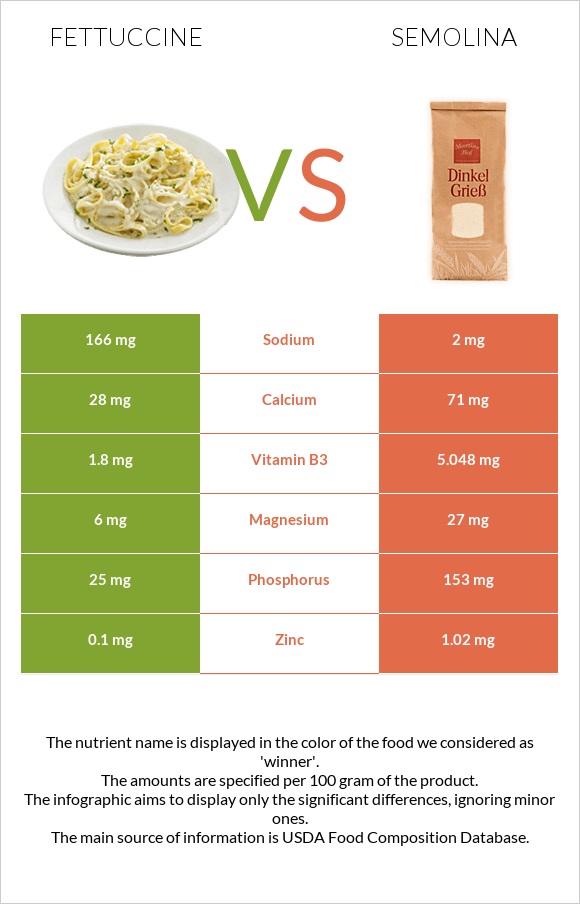 Fettuccine vs Semolina infographic