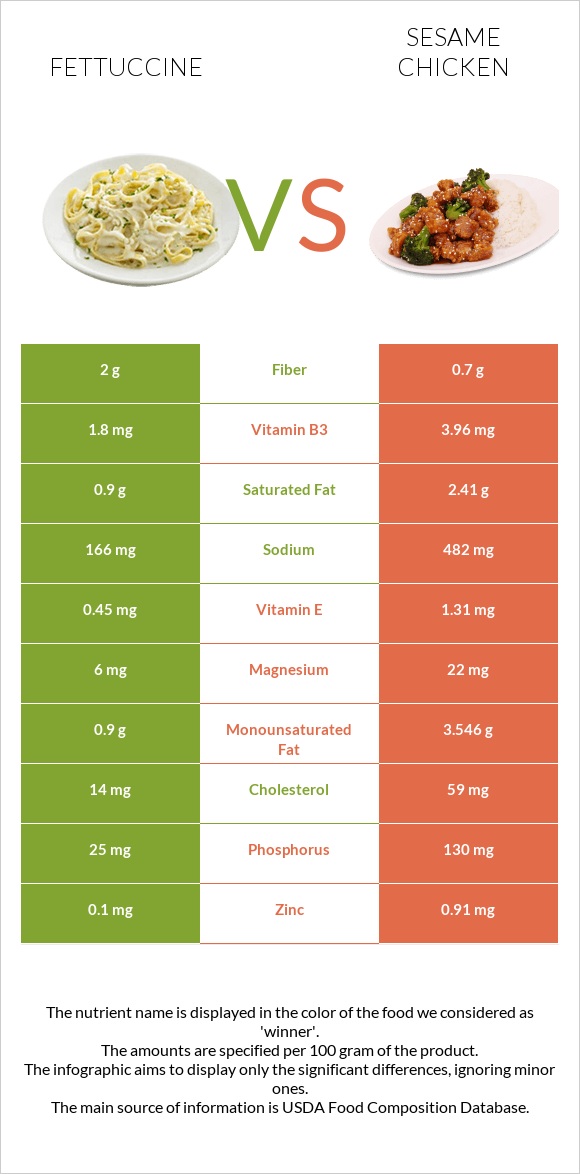 Fettuccine vs Sesame chicken infographic