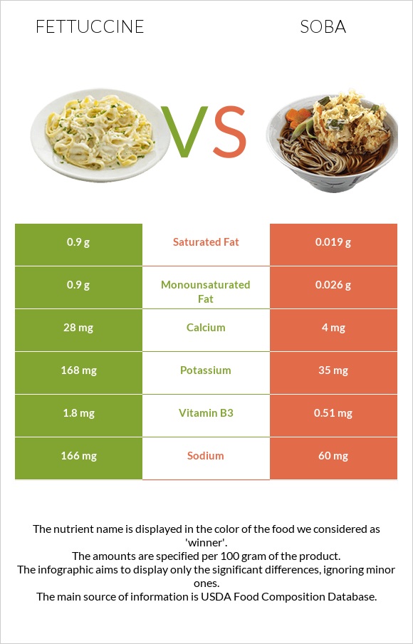 Fettuccine vs Soba infographic