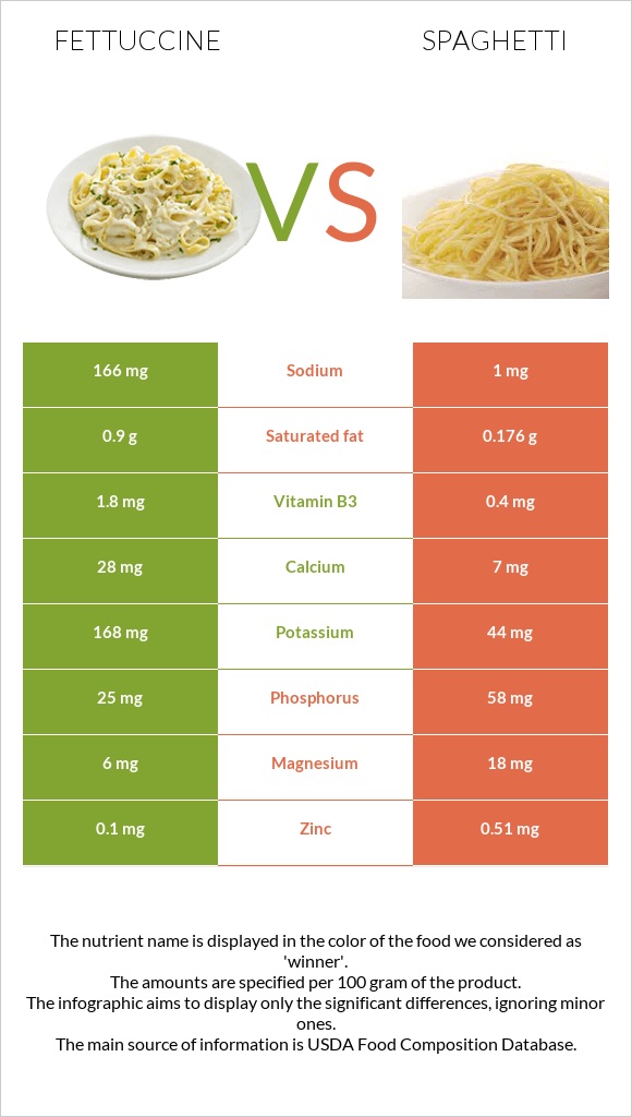 Ֆետուչինի vs Սպագետտի infographic