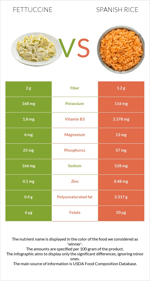 Ֆետուչինի vs Spanish rice infographic