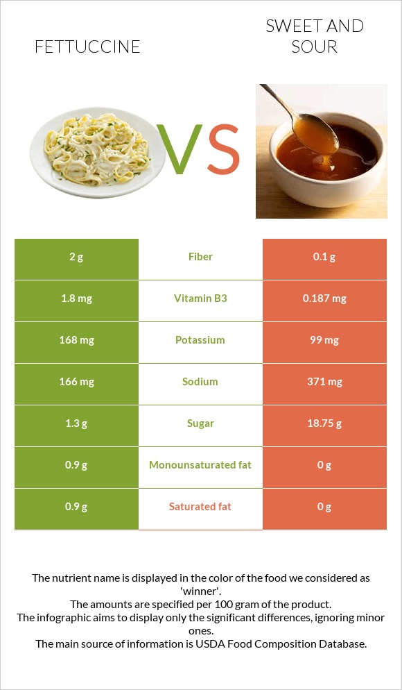 Fettuccine vs Sweet and sour infographic
