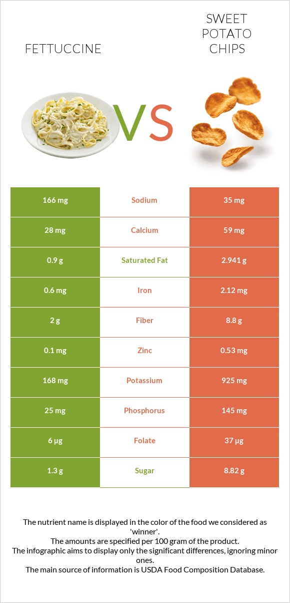 Fettuccine vs Sweet potato chips infographic