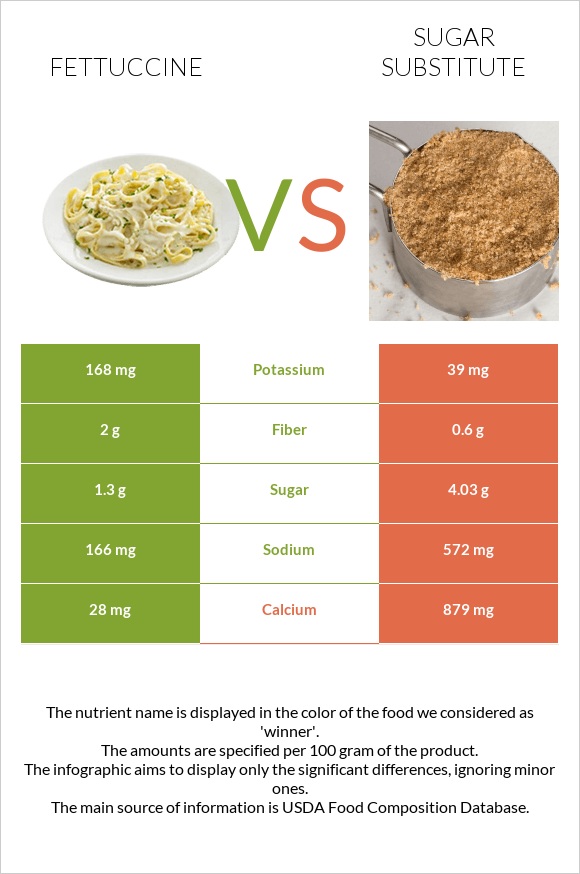 Ֆետուչինի vs Շաքարի փոխարինող infographic