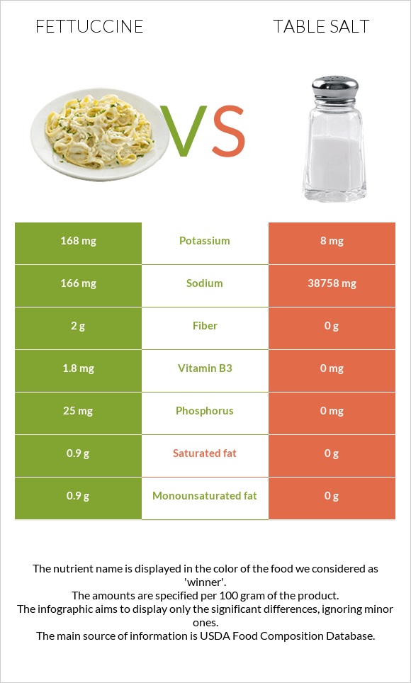 Fettuccine vs Table salt infographic