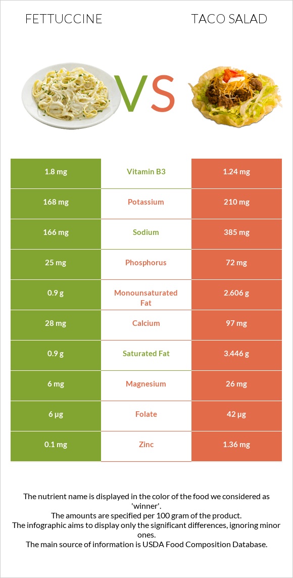 Fettuccine vs Taco salad infographic