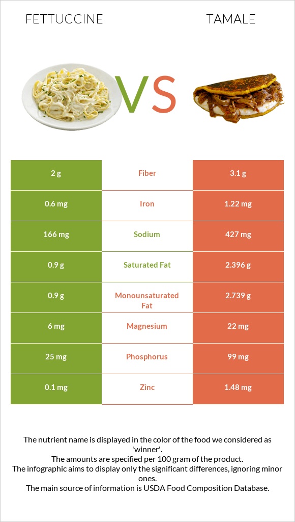 Fettuccine vs Tamale infographic