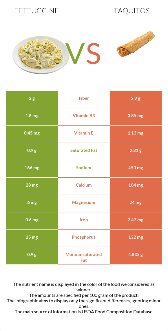 Fettuccine vs Taquitos infographic