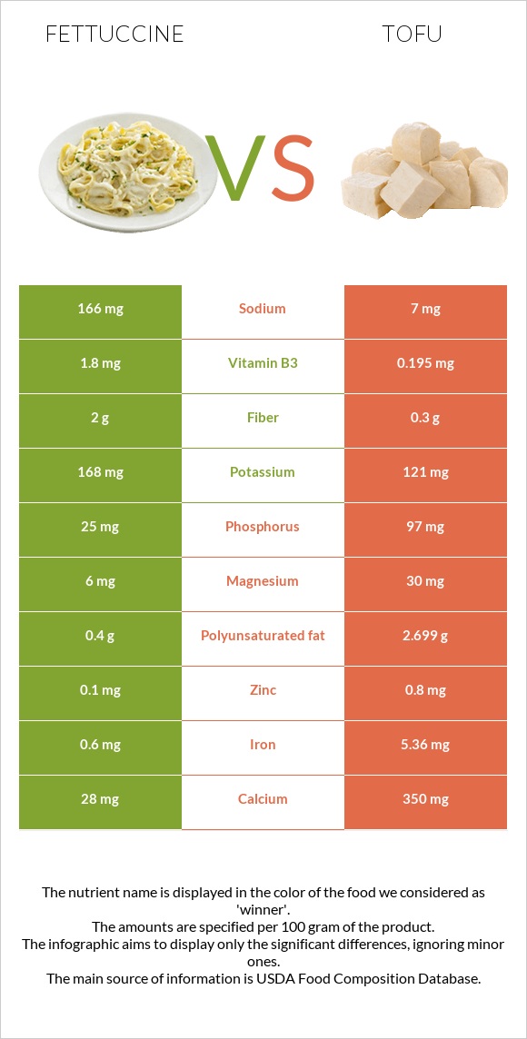 Fettuccine vs Tofu infographic