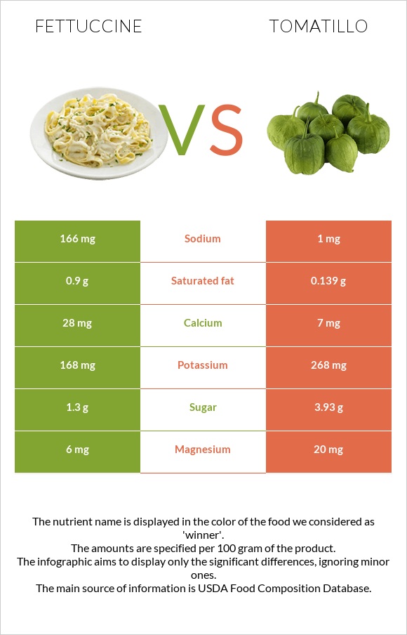 Fettuccine vs Tomatillo infographic