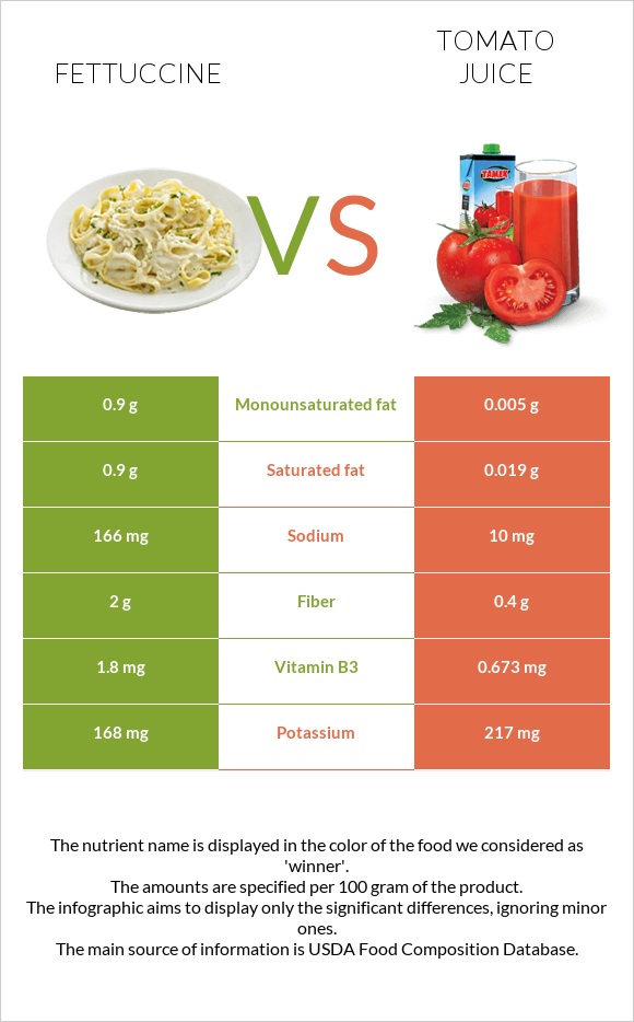 Fettuccine vs Tomato juice infographic