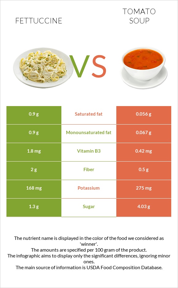 Fettuccine vs Tomato soup infographic