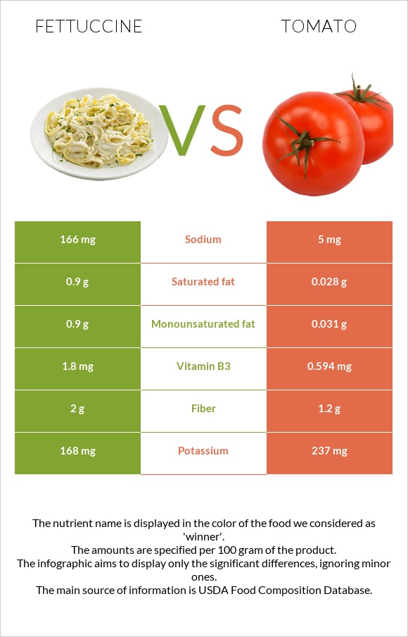 Fettuccine vs Tomato infographic