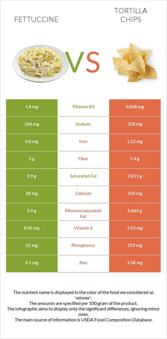 Fettuccine vs Tortilla chips infographic