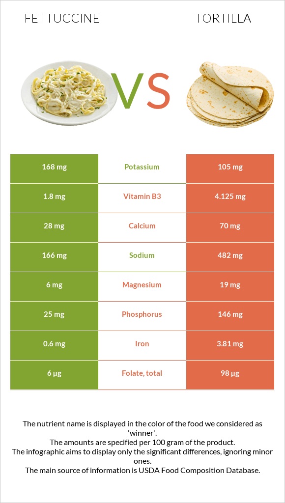 Fettuccine vs Tortilla infographic