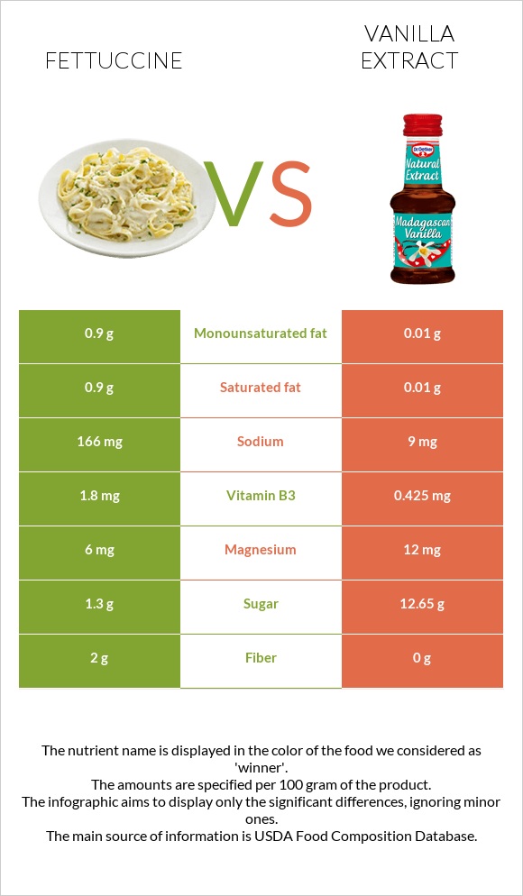 Fettuccine vs Vanilla extract infographic