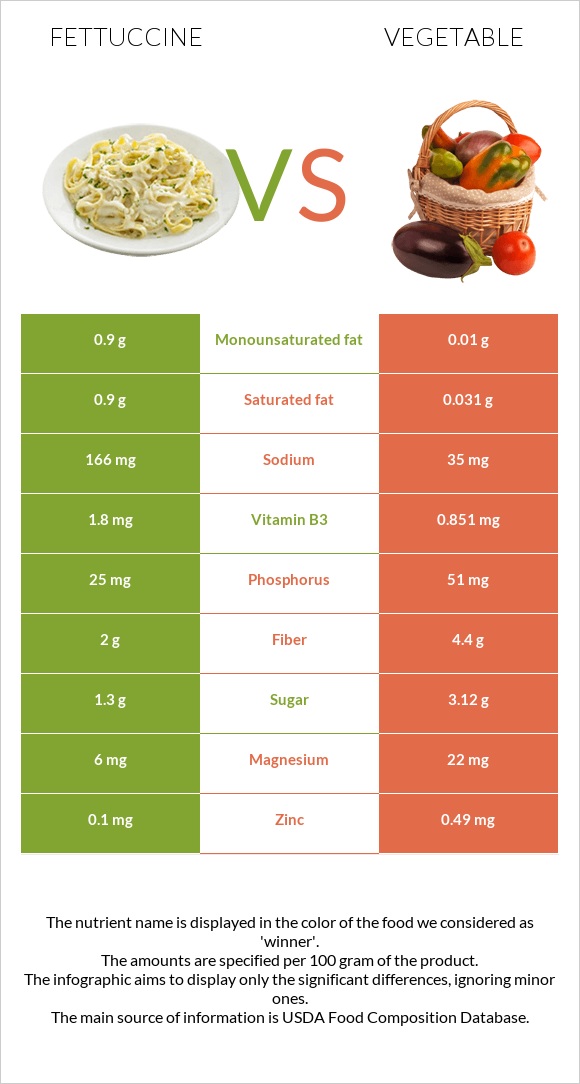 Ֆետուչինի vs Բանջարեղեն infographic