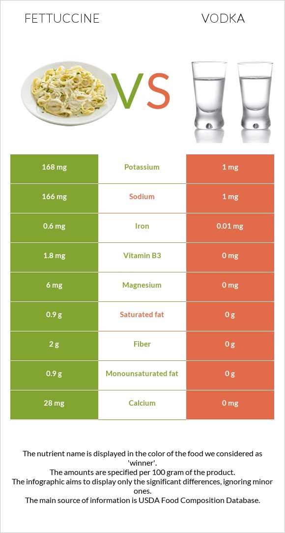 Fettuccine vs Vodka infographic