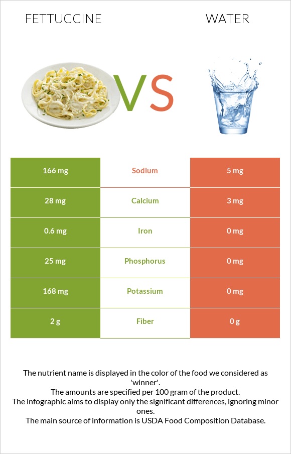 Fettuccine vs Water infographic