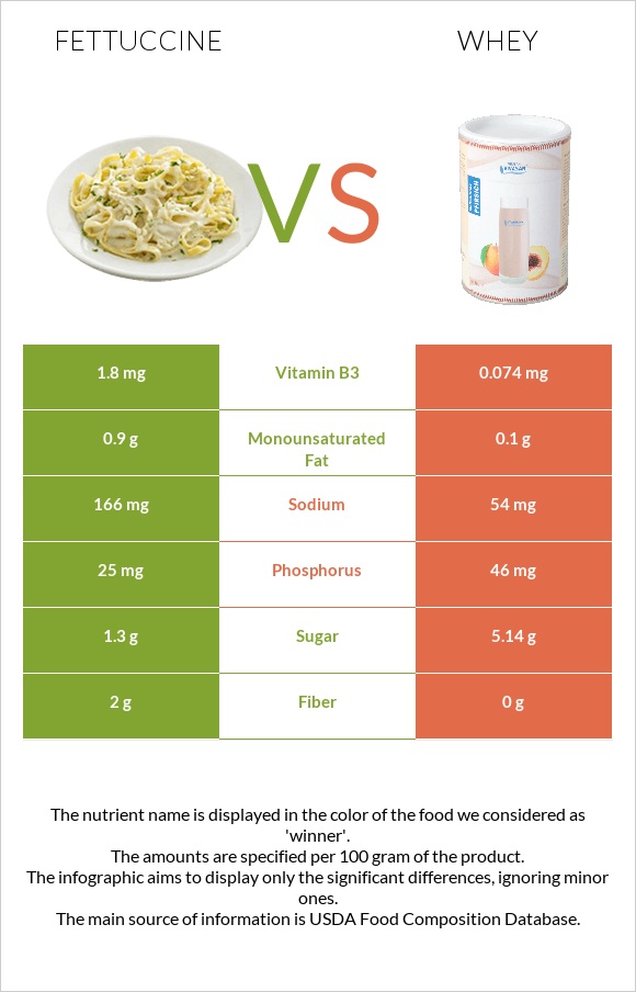 Fettuccine vs Whey infographic