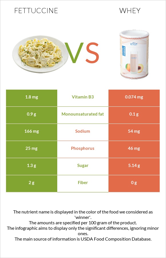 Ֆետուչինի vs Կաթի շիճուկ infographic