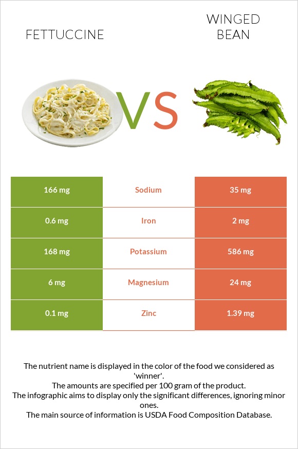 Fettuccine vs Winged bean infographic