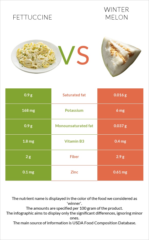 Fettuccine vs Winter melon infographic