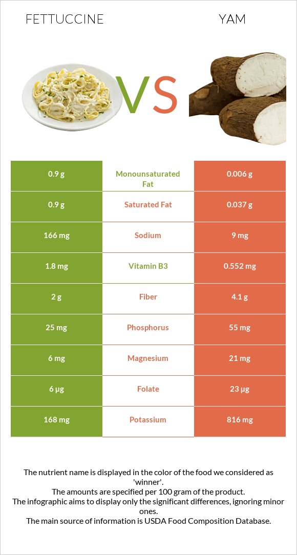 Fettuccine vs Yam infographic