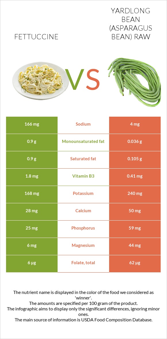 Fettuccine vs Yardlong bean (Asparagus bean) raw infographic