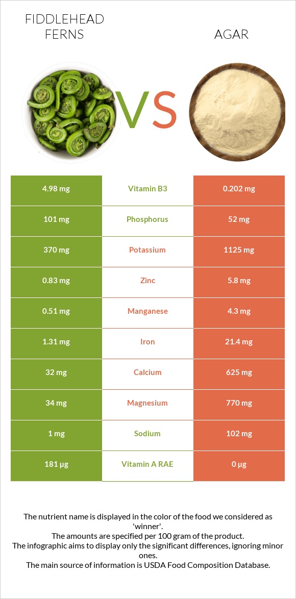 Fiddlehead ferns vs Agar infographic